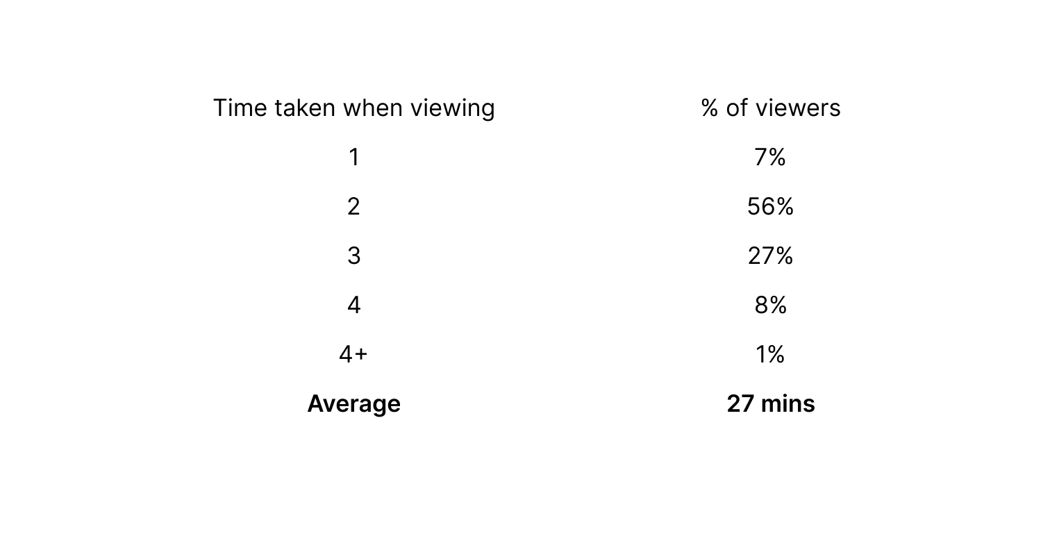 How long does it take to decide to buy a home?