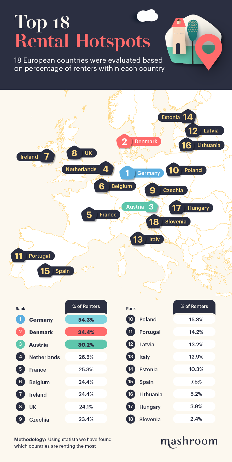 top 18 rental hotspots in Europe