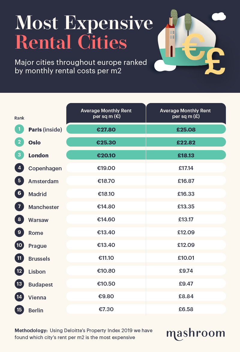 cities with the most expensive rent in Europe