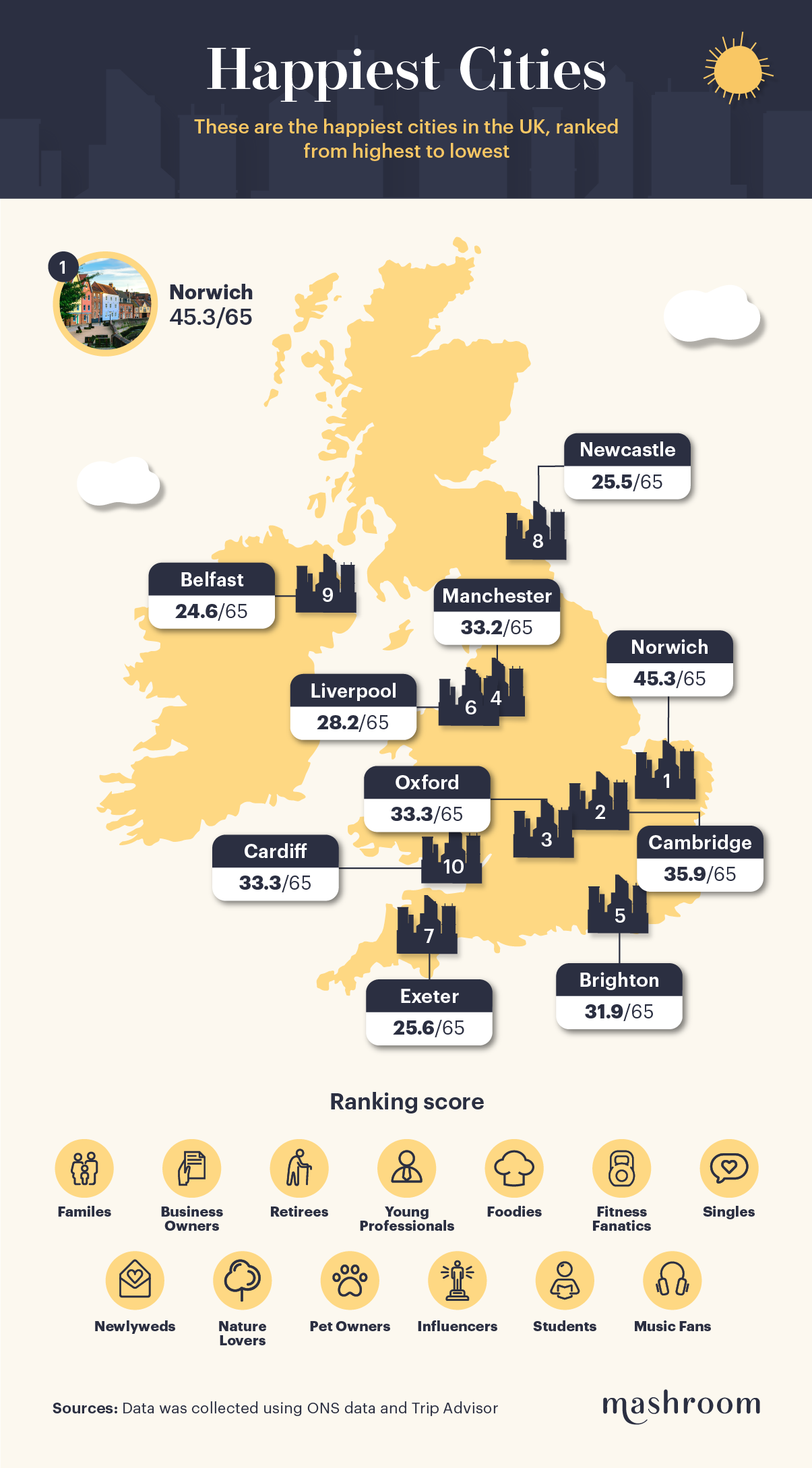 Happiest cities in UK