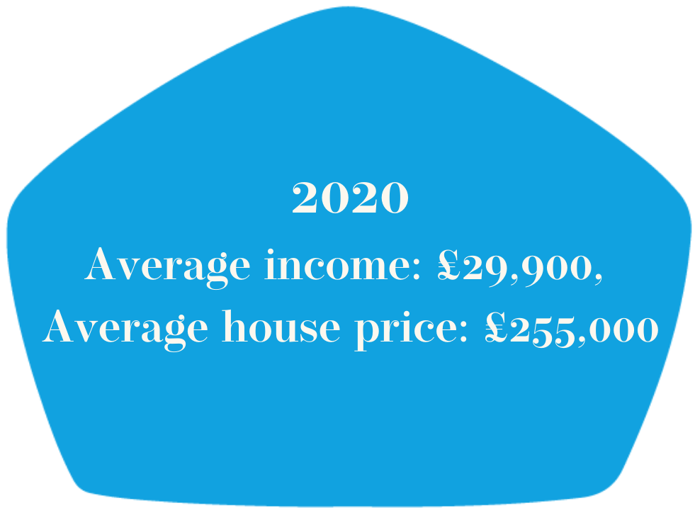 Average income and average house price