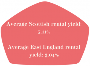 Average Scottish rental yield 5,11% compared to East England rental yield of 3,01%