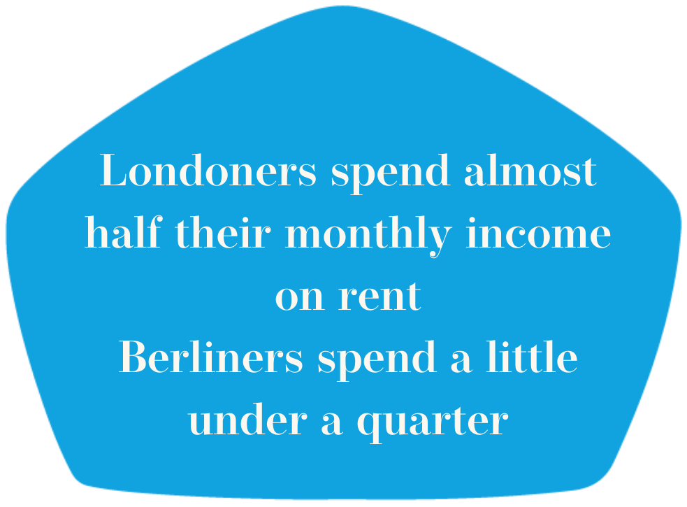 Londoners spend almost half their monthly income on rent
