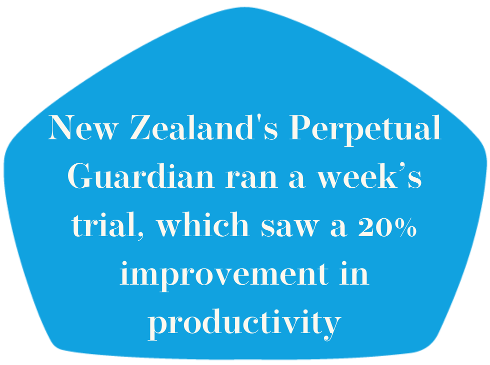 New Zealand Perpetual Guardian ran a week's trial which saw a 20% improvement in productivity
