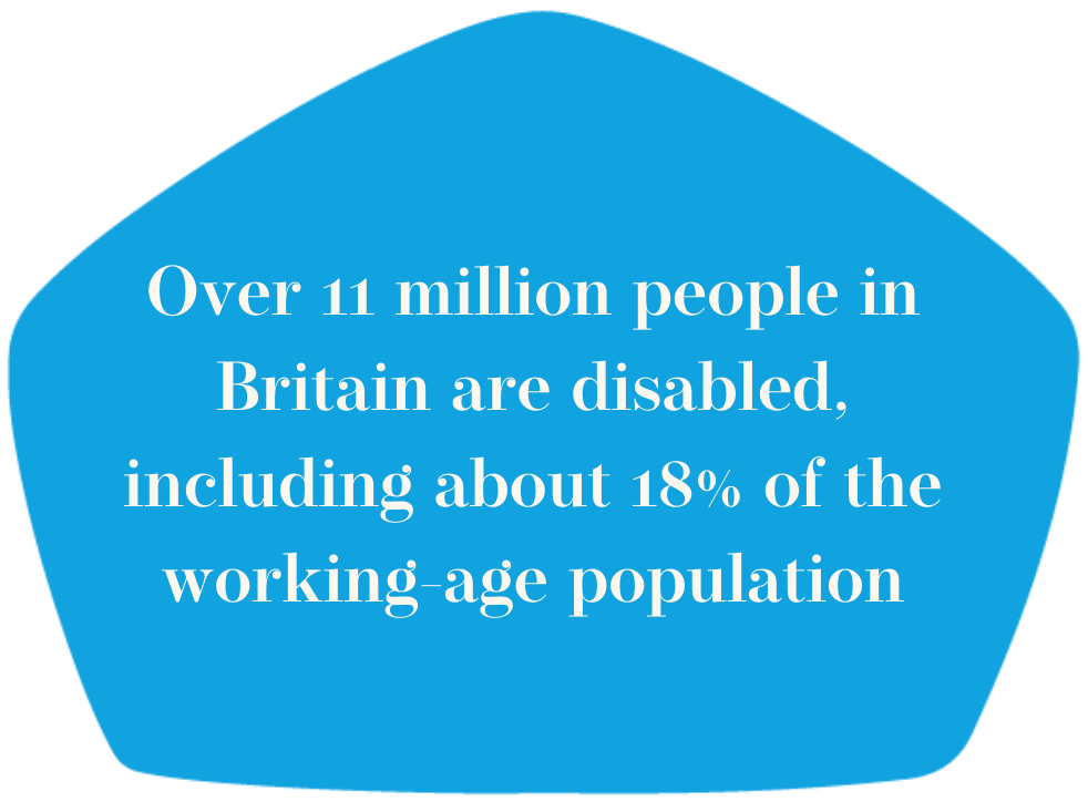 Over 11 million people in Britain are disabled , including about 18% of the working age population