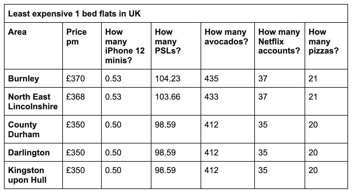 cheapest areas to rent a one bedroom flat in the uk
