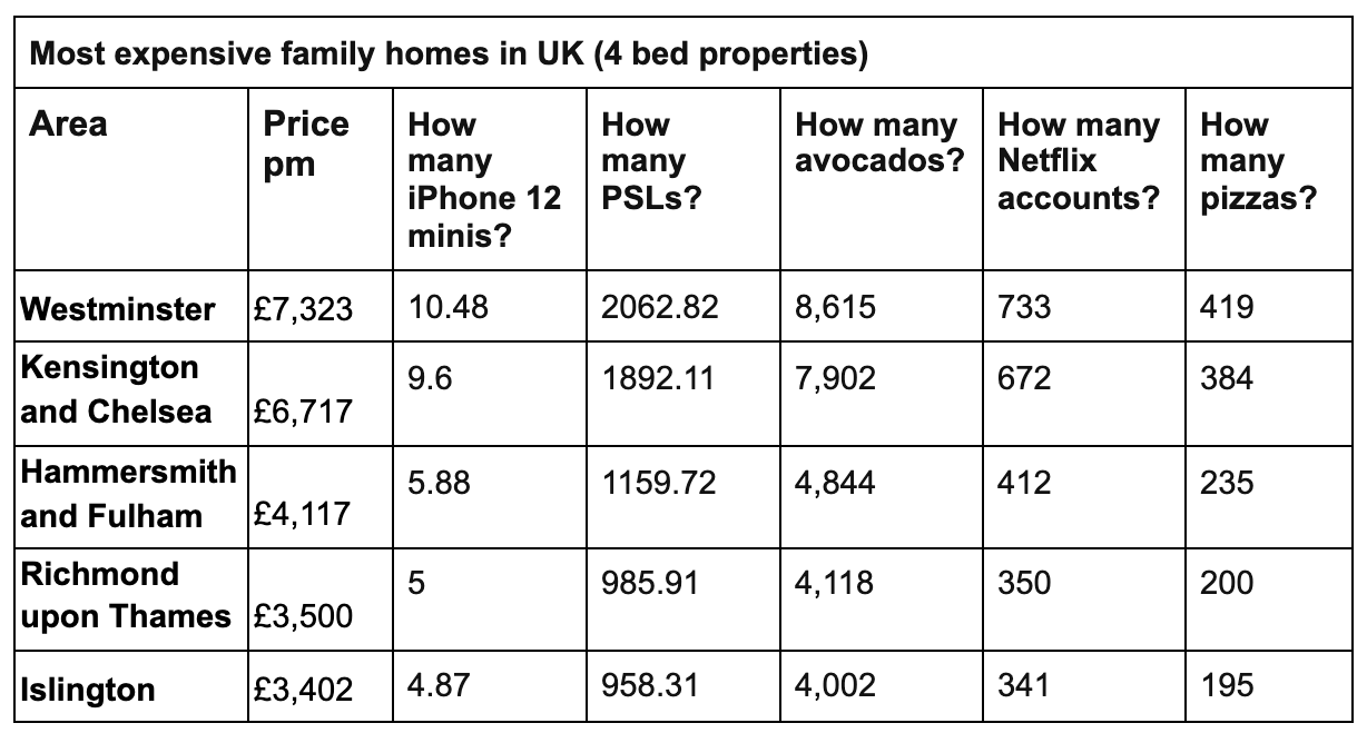 table of most expensive rent areas to rent a 4 bedroom house in UK
