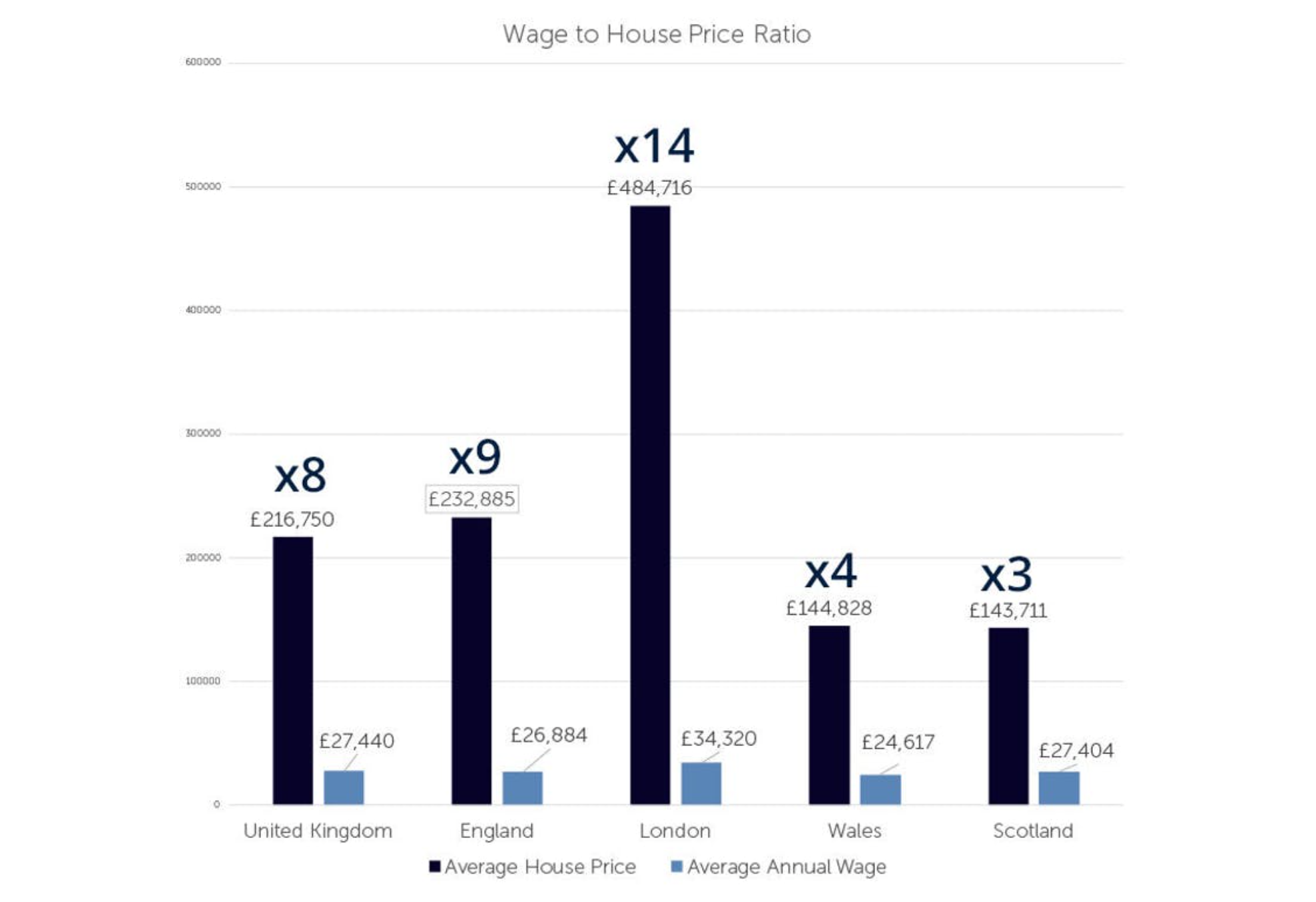 UK Property Costs Eight Times the Average Wage