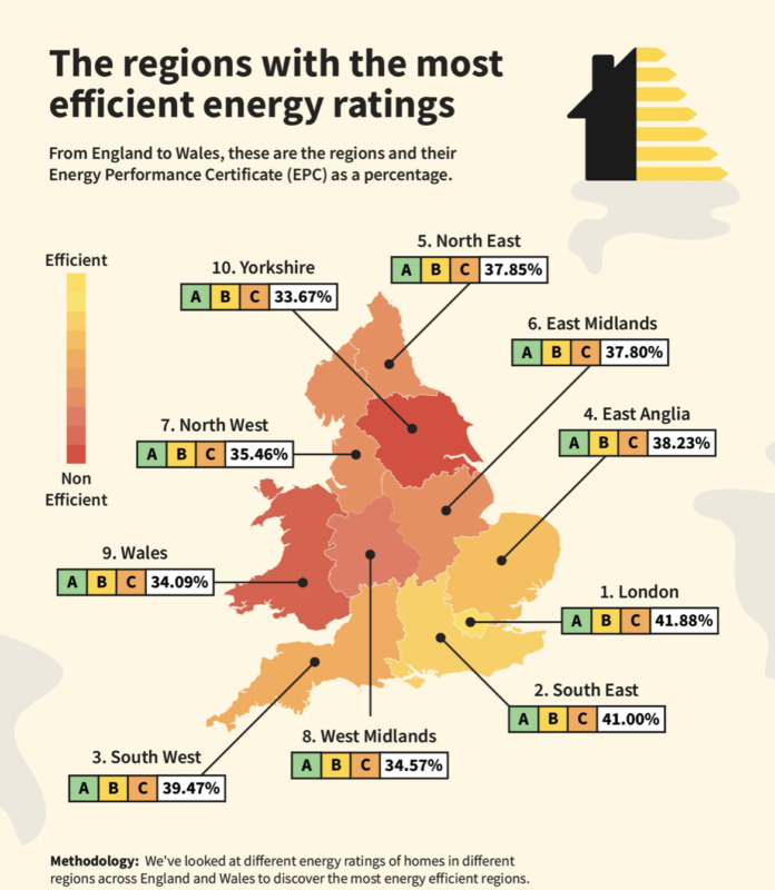 UK regions with the most efficient energy ratings
