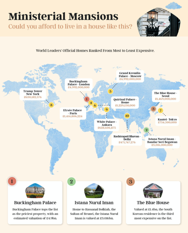 Which world leader has the most expensive home?